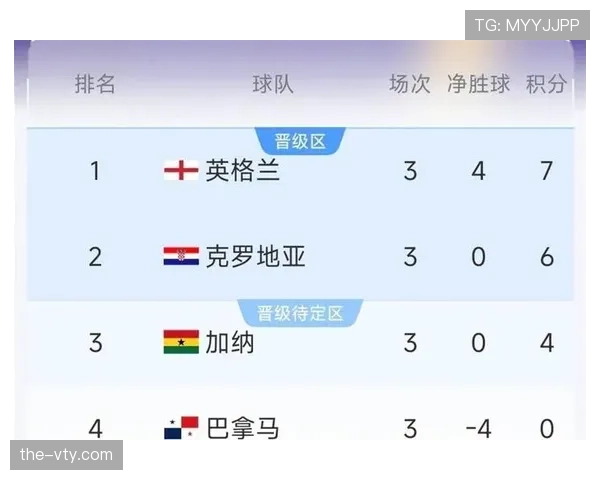 2026世界杯L组最终排名：英格兰头名出线，克罗地亚加纳晋级